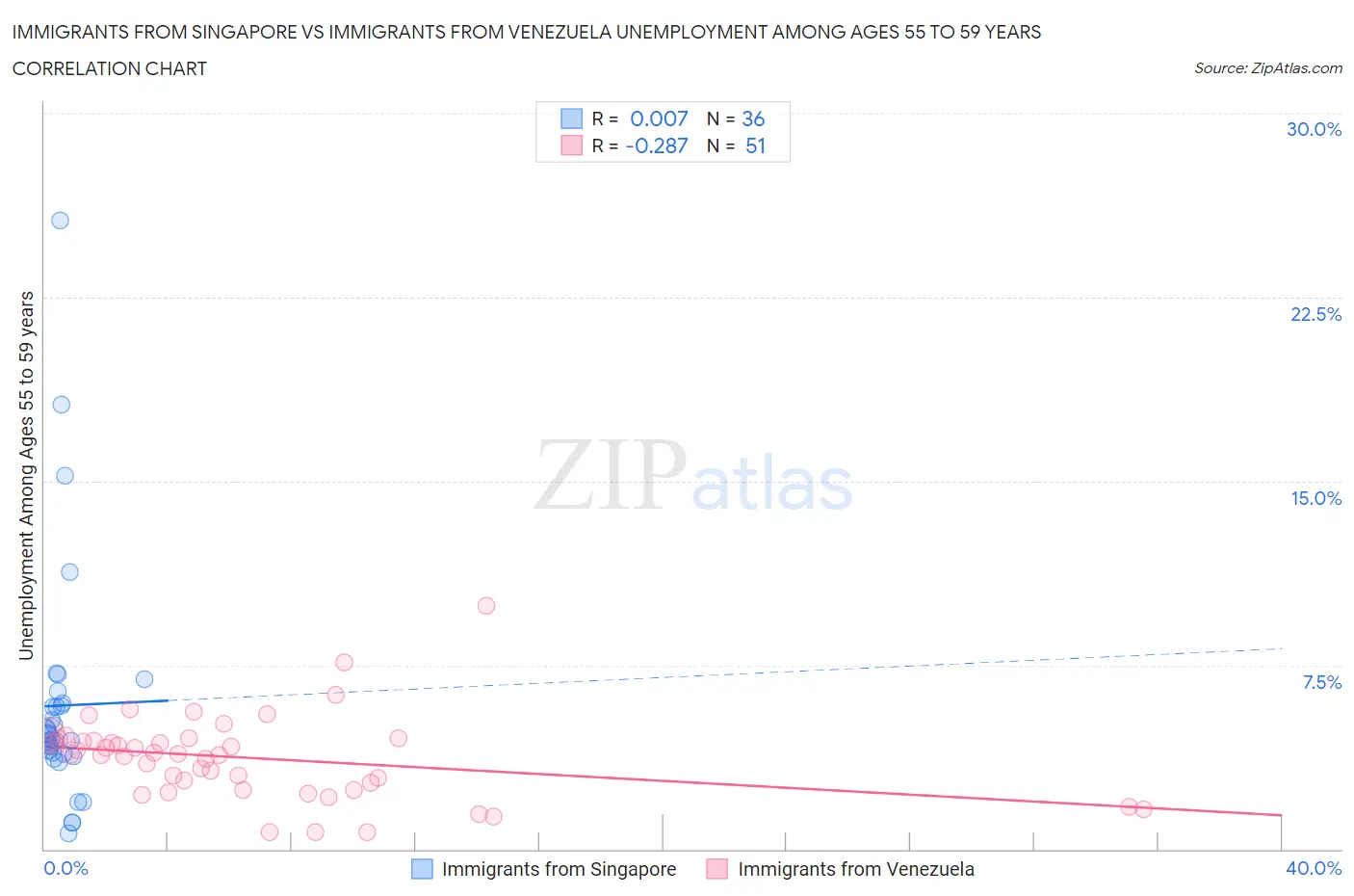 Immigrants from Singapore vs Immigrants from Venezuela Unemployment Among Ages 55 to 59 years