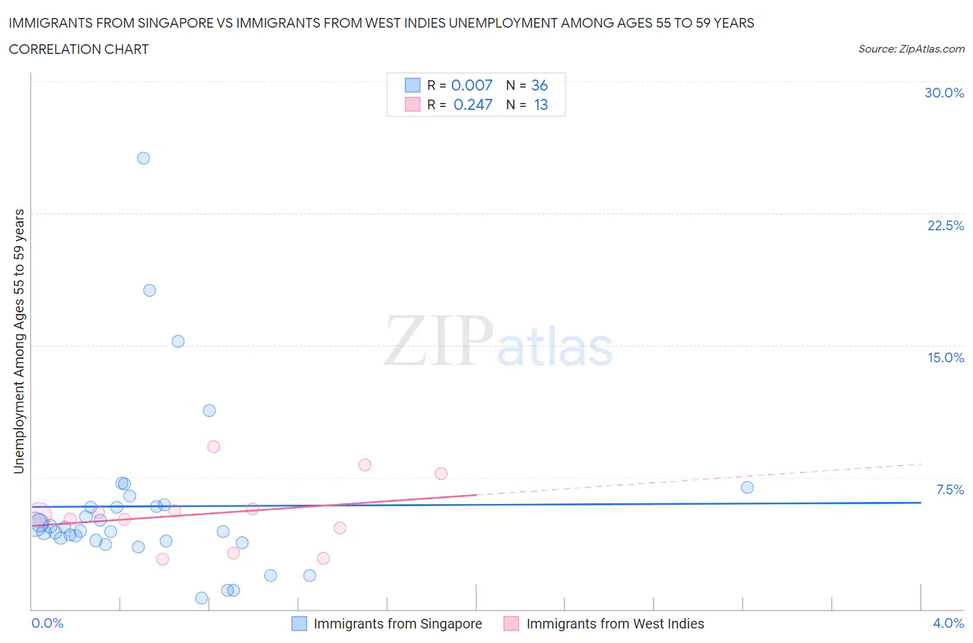 Immigrants from Singapore vs Immigrants from West Indies Unemployment Among Ages 55 to 59 years