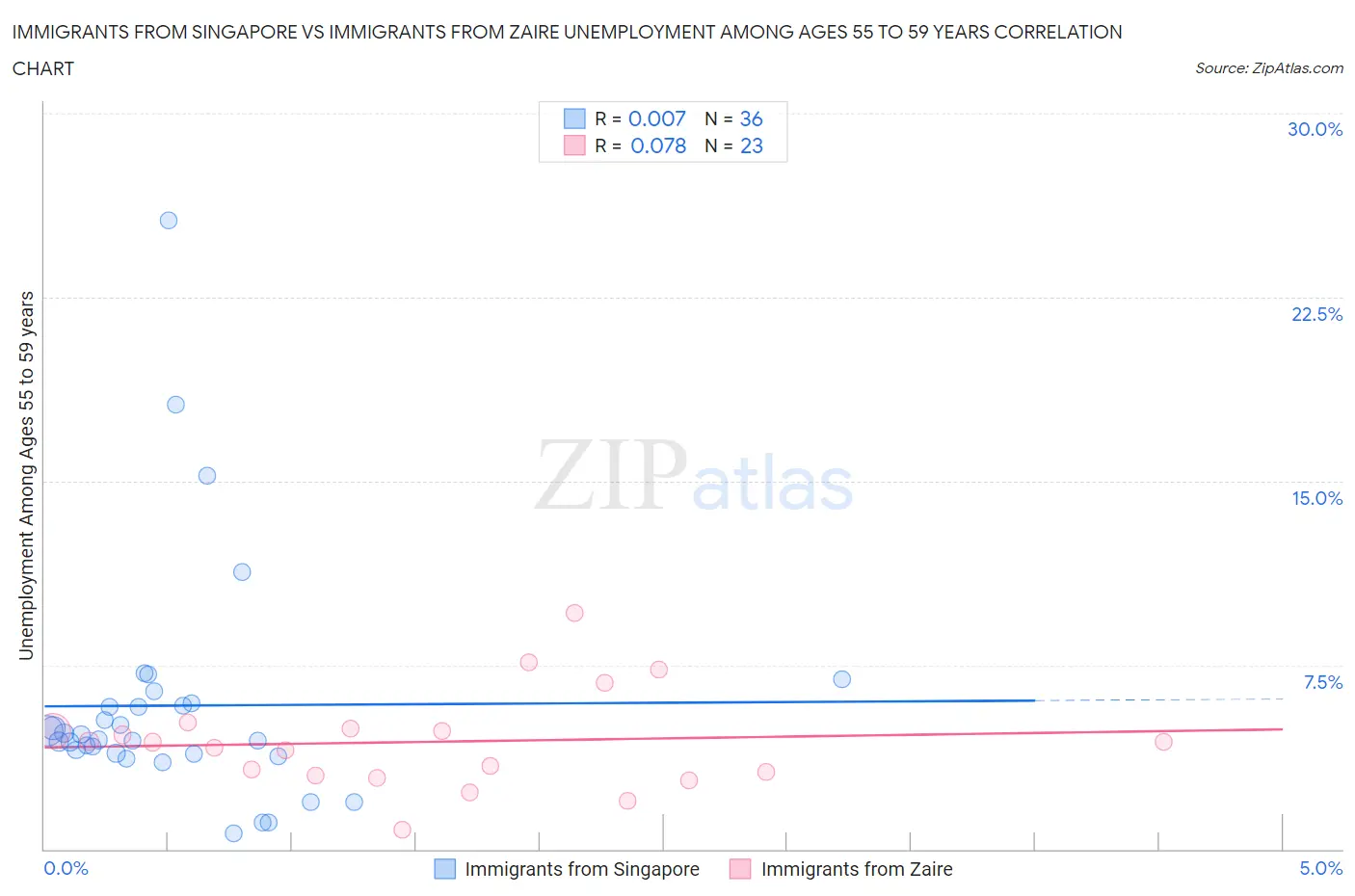 Immigrants from Singapore vs Immigrants from Zaire Unemployment Among Ages 55 to 59 years