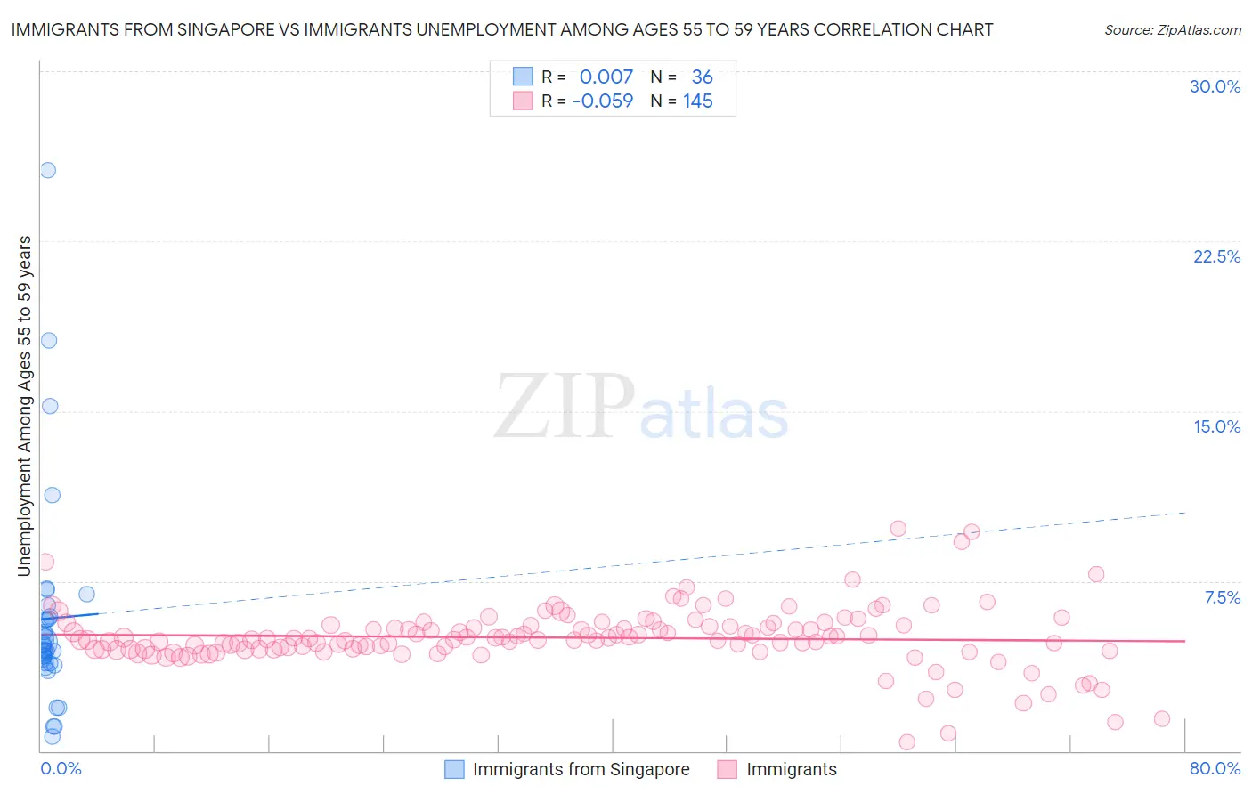 Immigrants from Singapore vs Immigrants Unemployment Among Ages 55 to 59 years