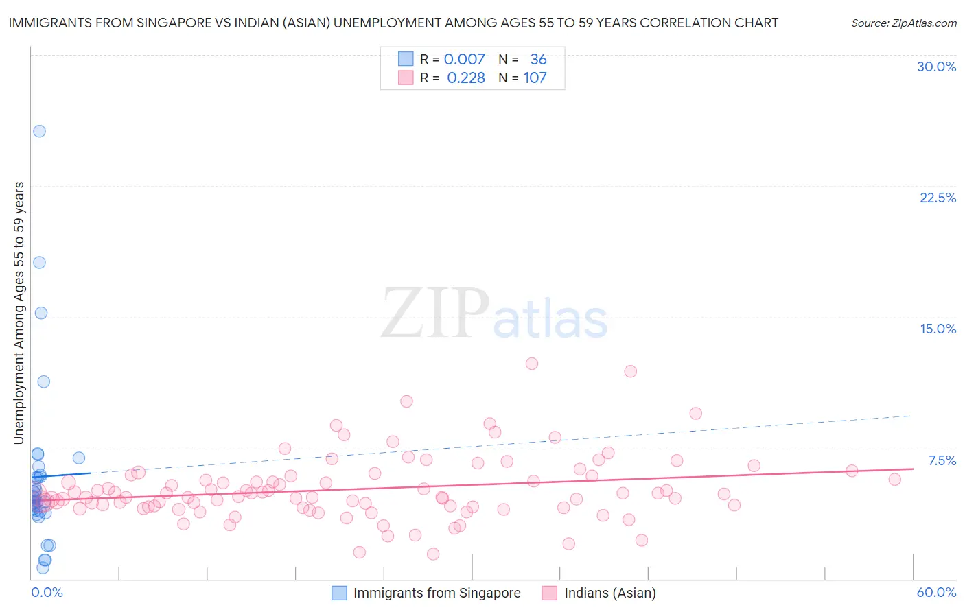 Immigrants from Singapore vs Indian (Asian) Unemployment Among Ages 55 to 59 years