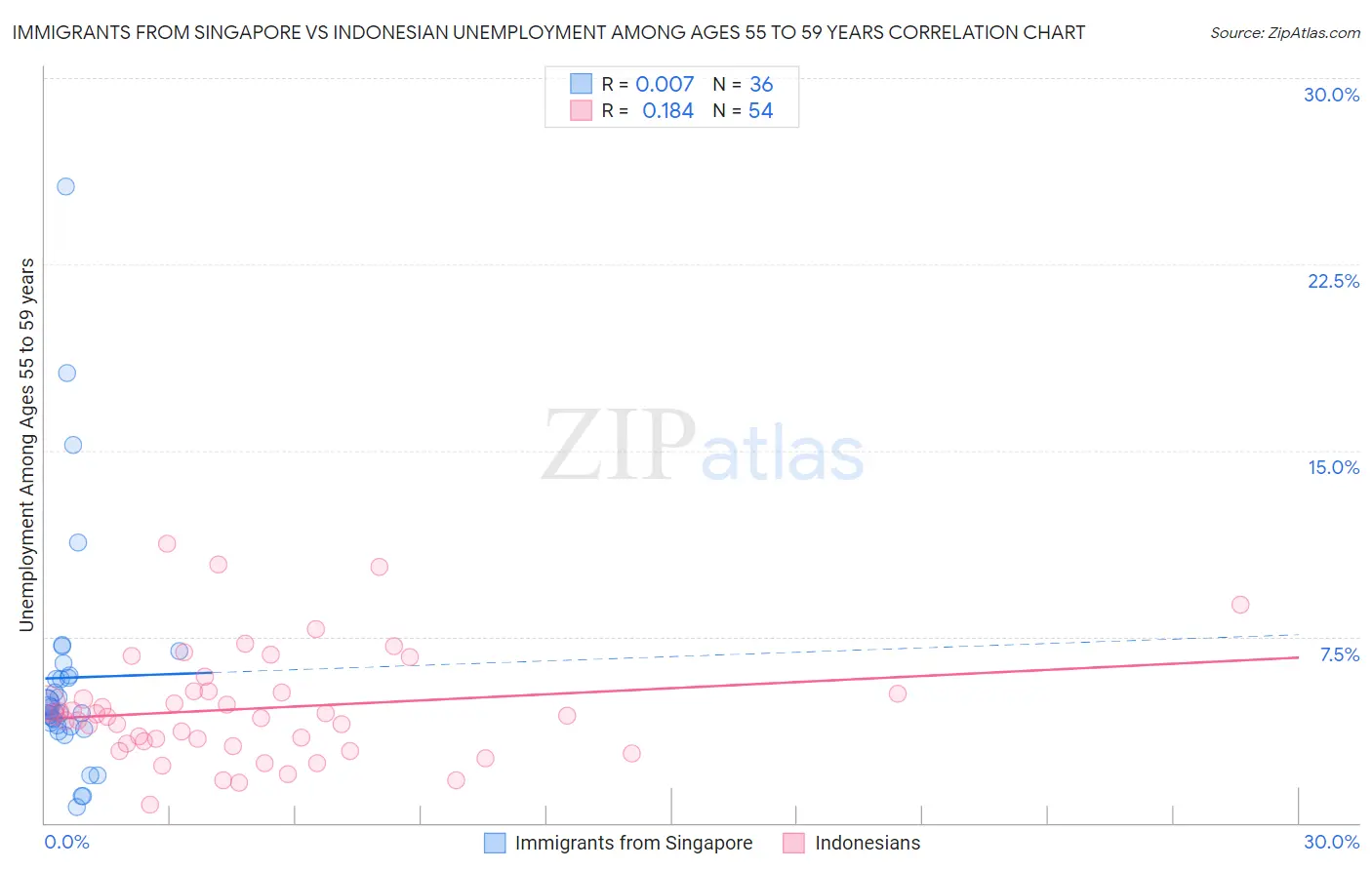 Immigrants from Singapore vs Indonesian Unemployment Among Ages 55 to 59 years