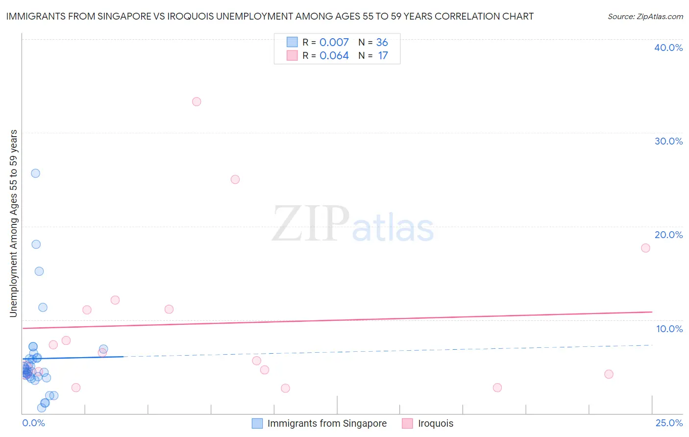 Immigrants from Singapore vs Iroquois Unemployment Among Ages 55 to 59 years
