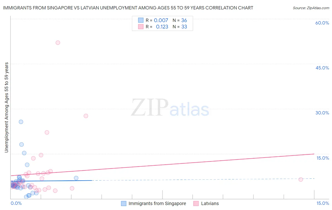 Immigrants from Singapore vs Latvian Unemployment Among Ages 55 to 59 years