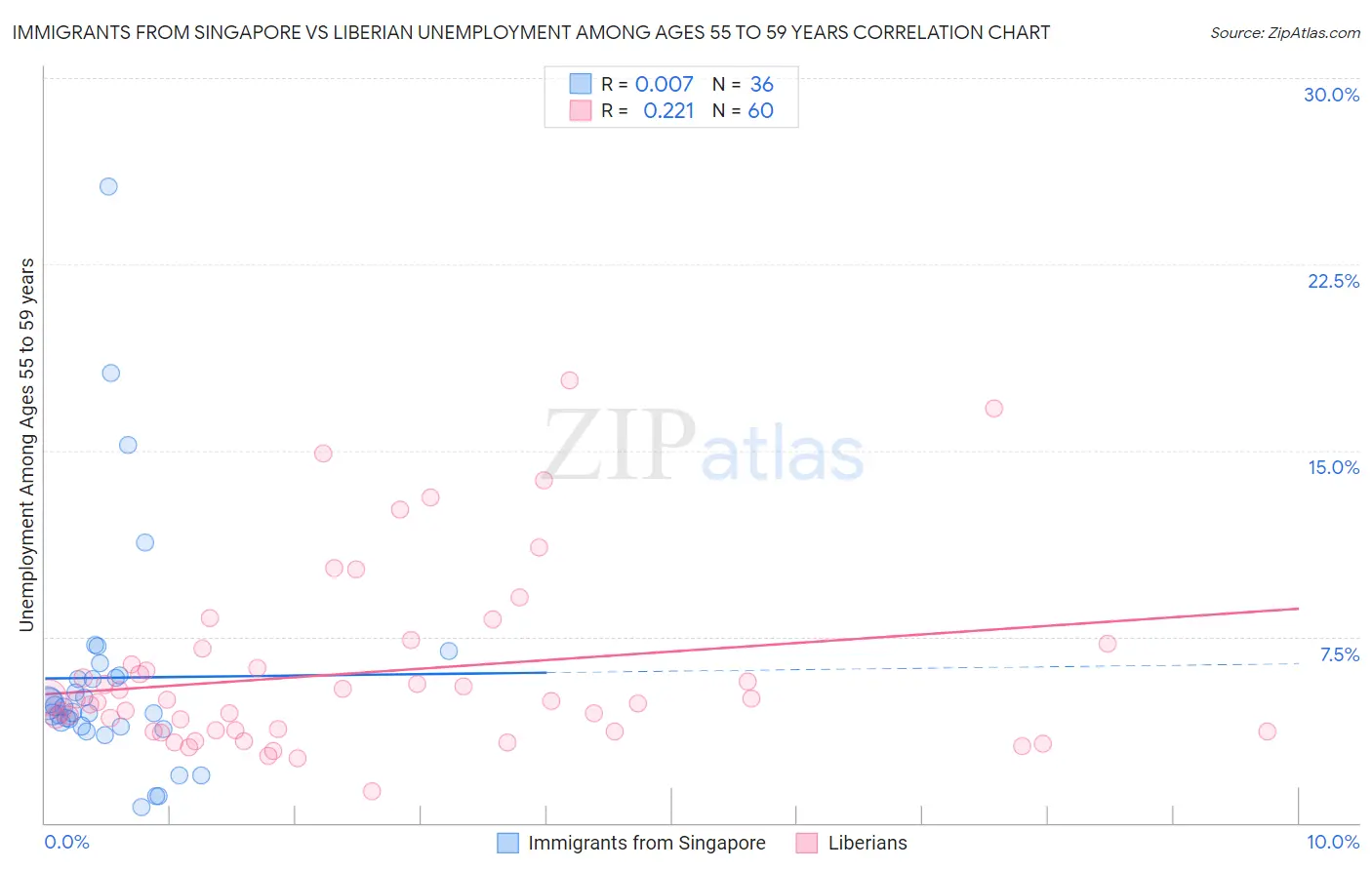 Immigrants from Singapore vs Liberian Unemployment Among Ages 55 to 59 years