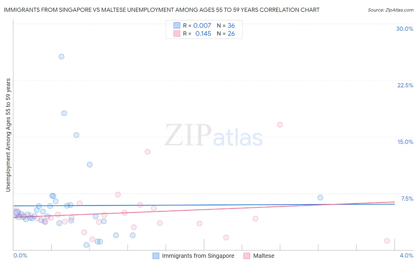 Immigrants from Singapore vs Maltese Unemployment Among Ages 55 to 59 years