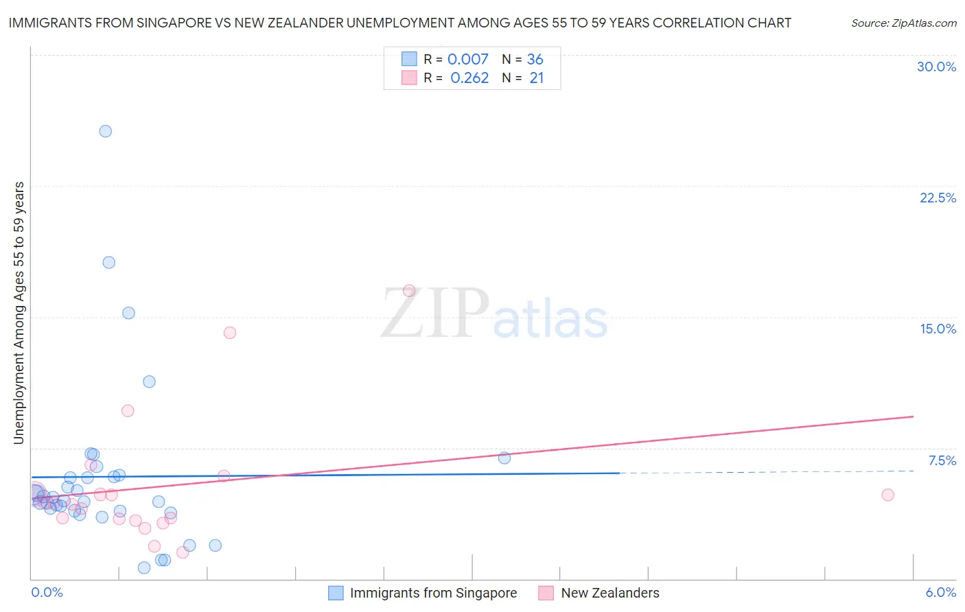 Immigrants from Singapore vs New Zealander Unemployment Among Ages 55 to 59 years