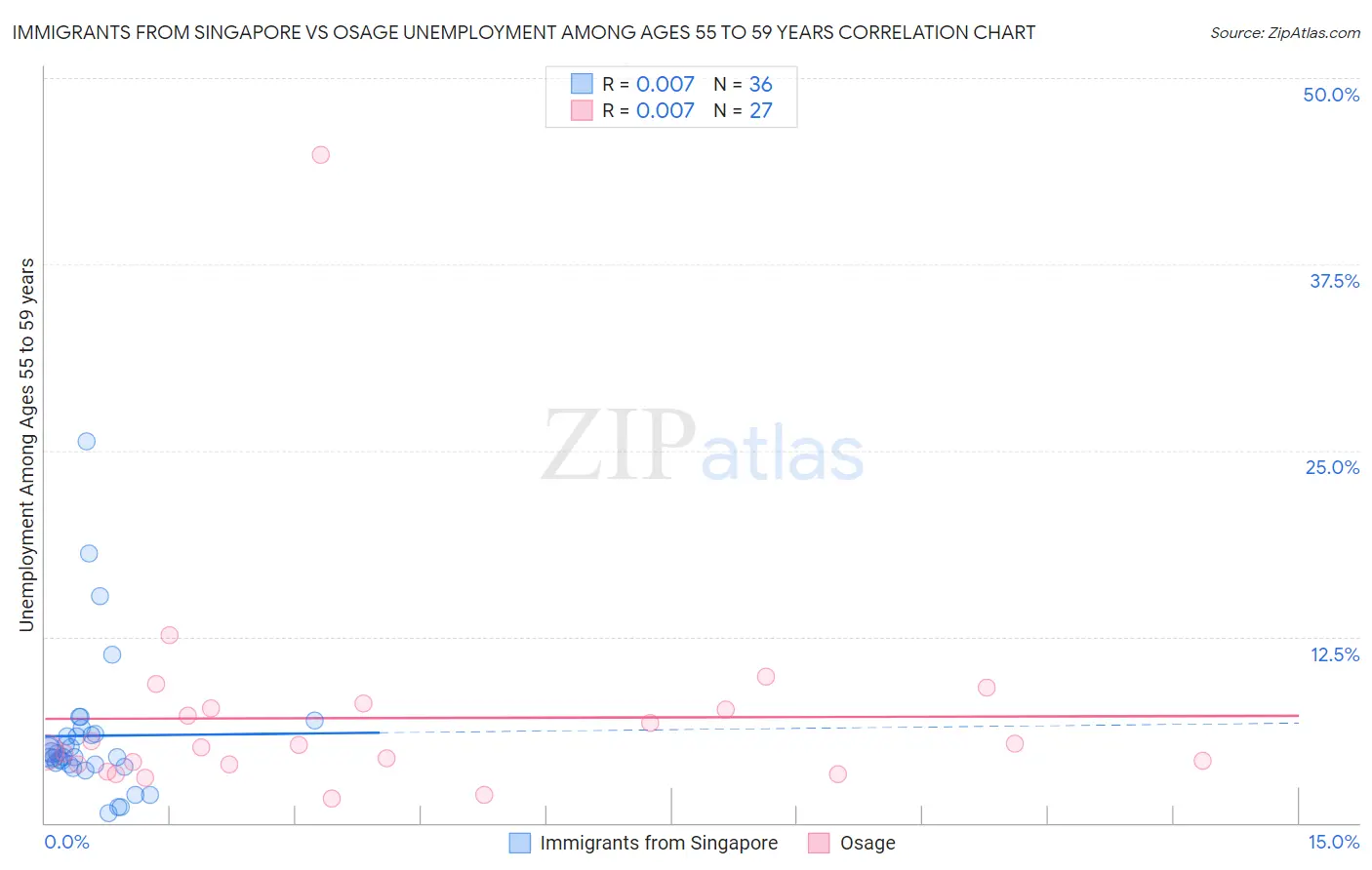 Immigrants from Singapore vs Osage Unemployment Among Ages 55 to 59 years