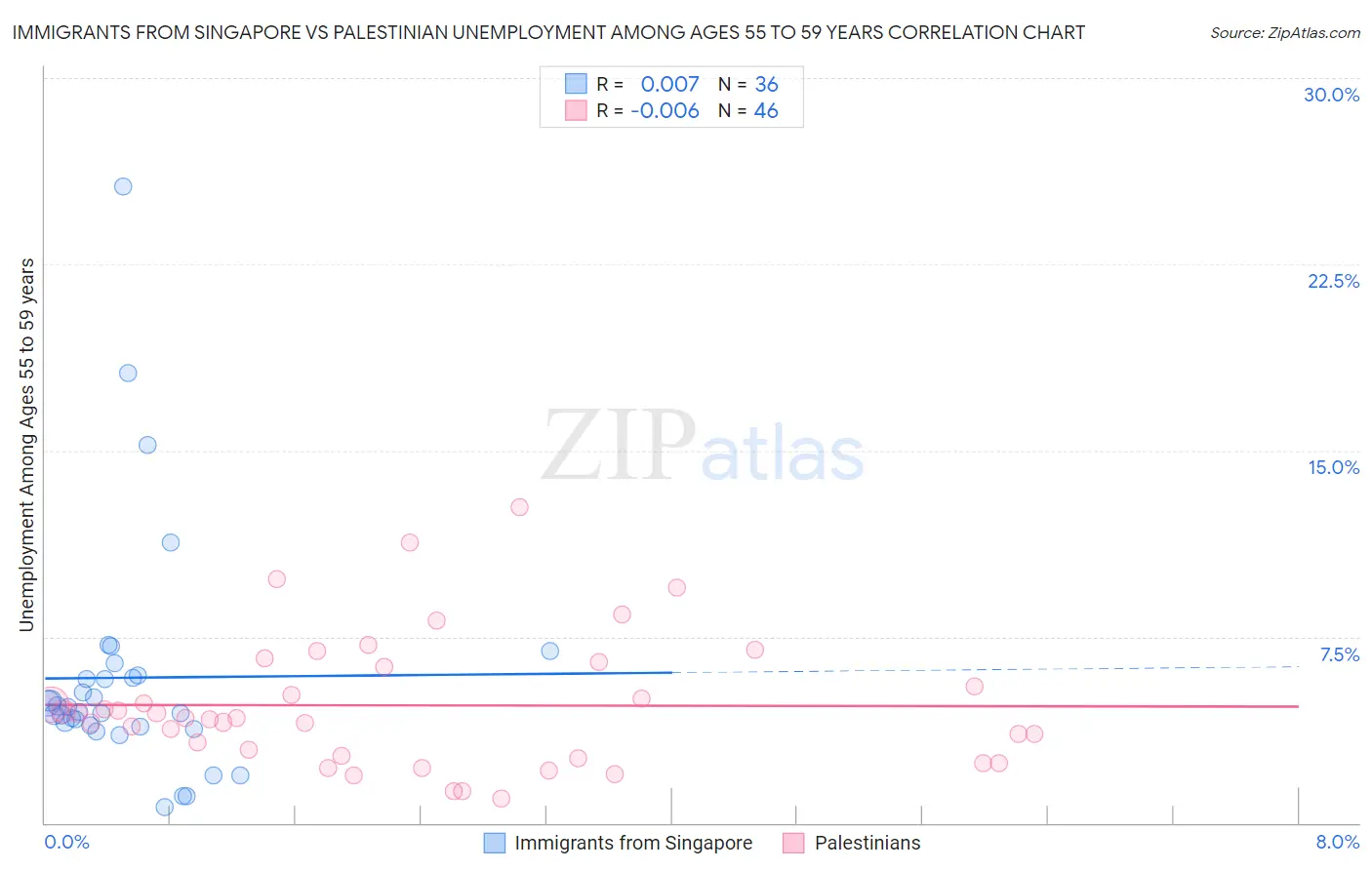 Immigrants from Singapore vs Palestinian Unemployment Among Ages 55 to 59 years