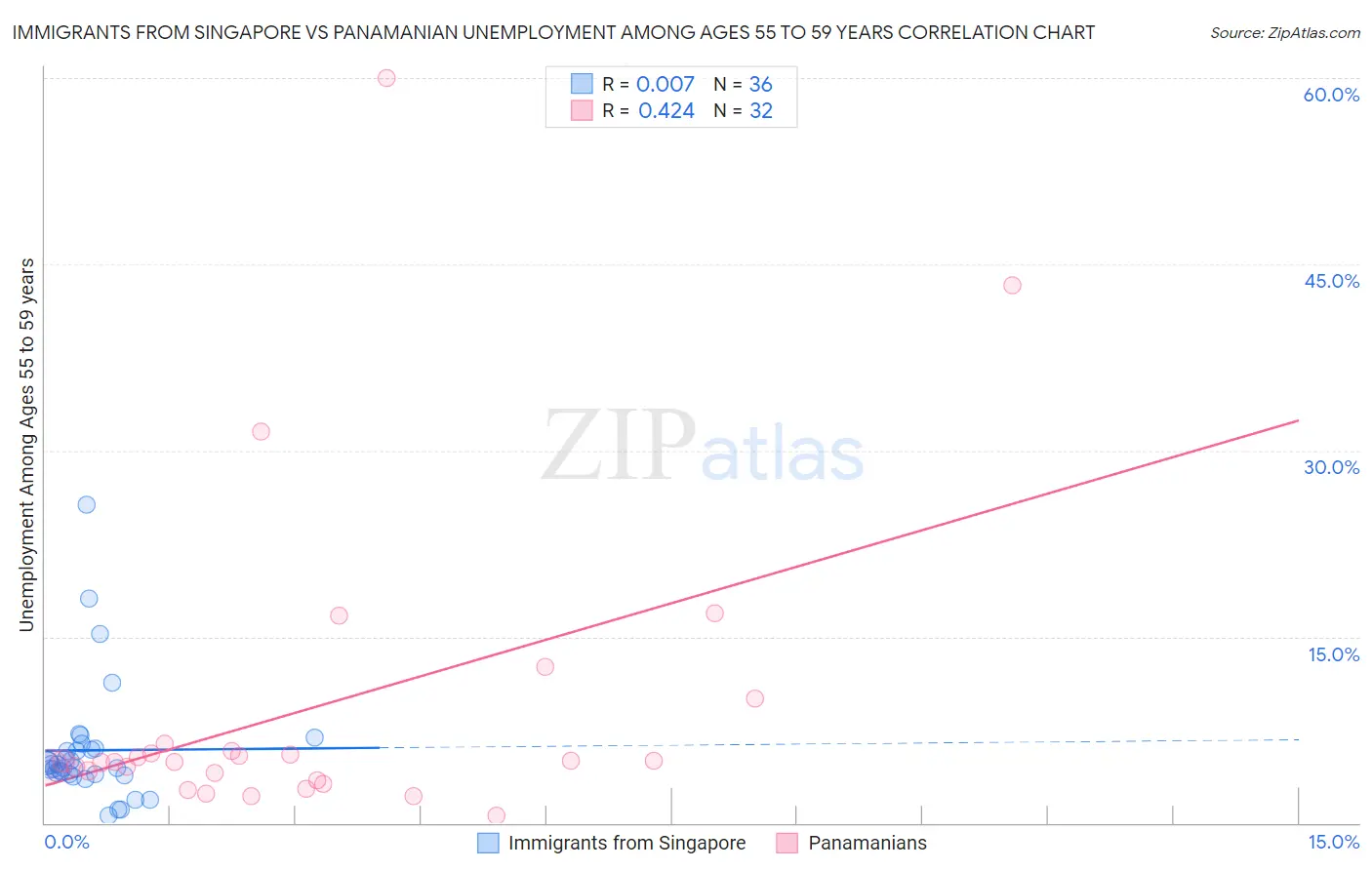 Immigrants from Singapore vs Panamanian Unemployment Among Ages 55 to 59 years