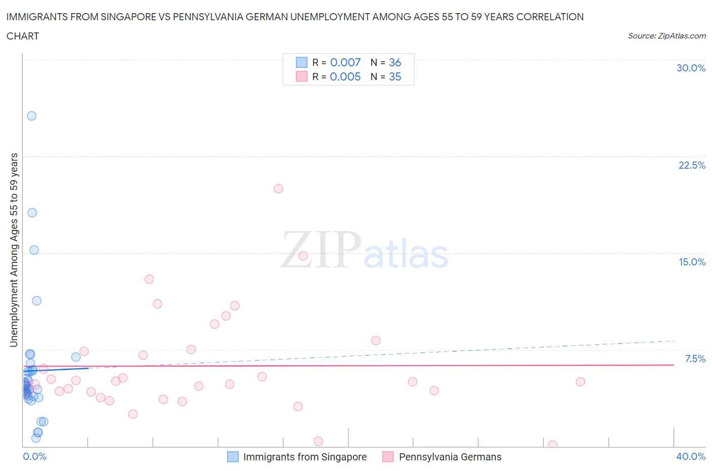 Immigrants from Singapore vs Pennsylvania German Unemployment Among Ages 55 to 59 years