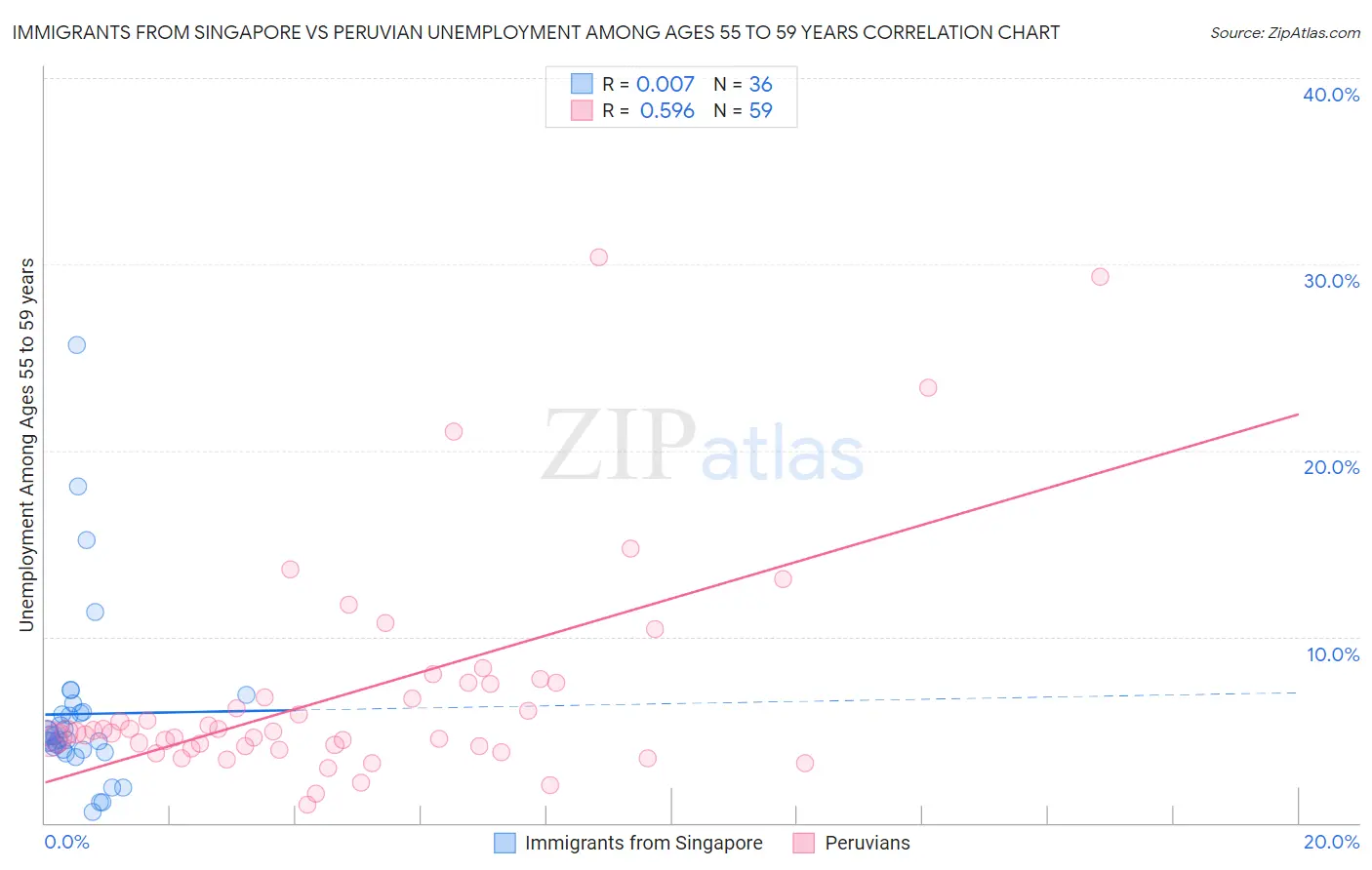 Immigrants from Singapore vs Peruvian Unemployment Among Ages 55 to 59 years
