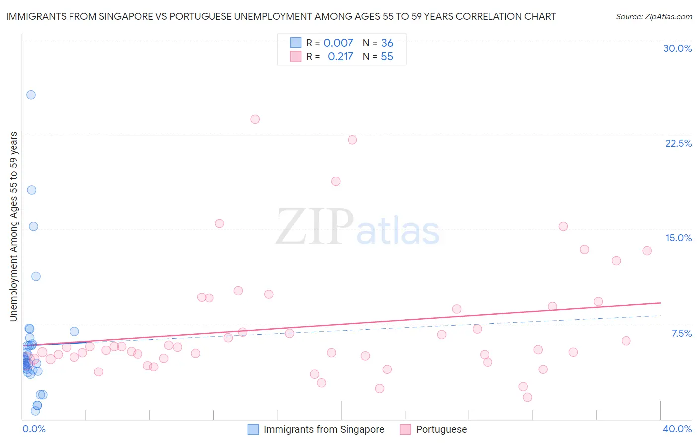 Immigrants from Singapore vs Portuguese Unemployment Among Ages 55 to 59 years
