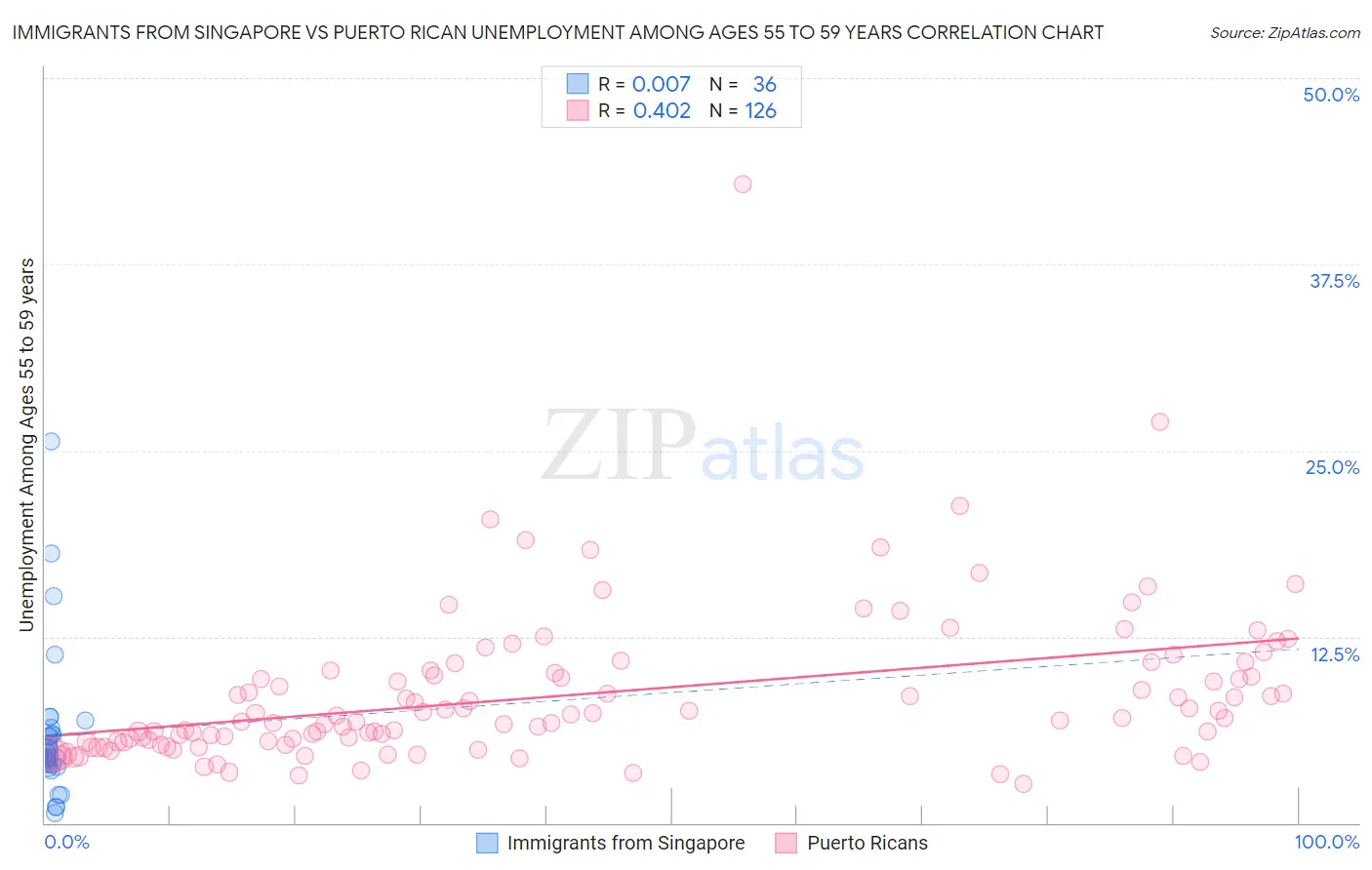 Immigrants from Singapore vs Puerto Rican Unemployment Among Ages 55 to 59 years