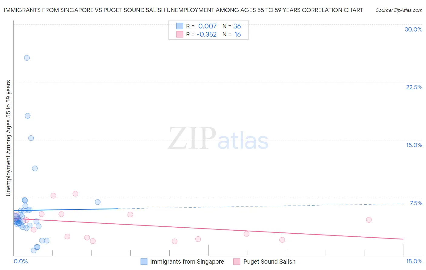 Immigrants from Singapore vs Puget Sound Salish Unemployment Among Ages 55 to 59 years