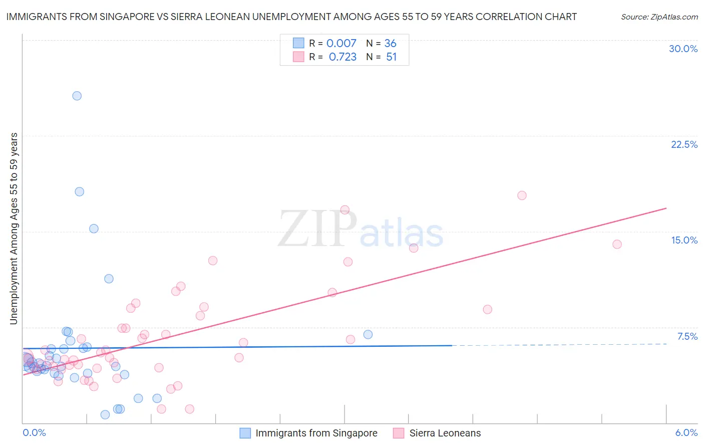 Immigrants from Singapore vs Sierra Leonean Unemployment Among Ages 55 to 59 years