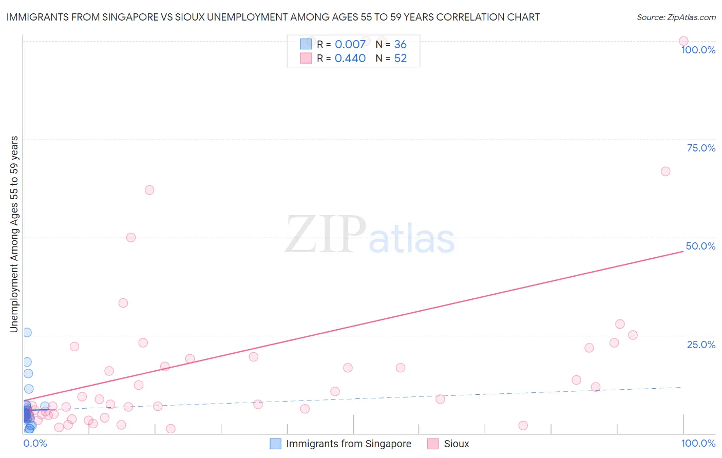 Immigrants from Singapore vs Sioux Unemployment Among Ages 55 to 59 years