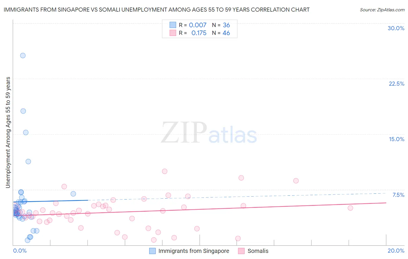 Immigrants from Singapore vs Somali Unemployment Among Ages 55 to 59 years
