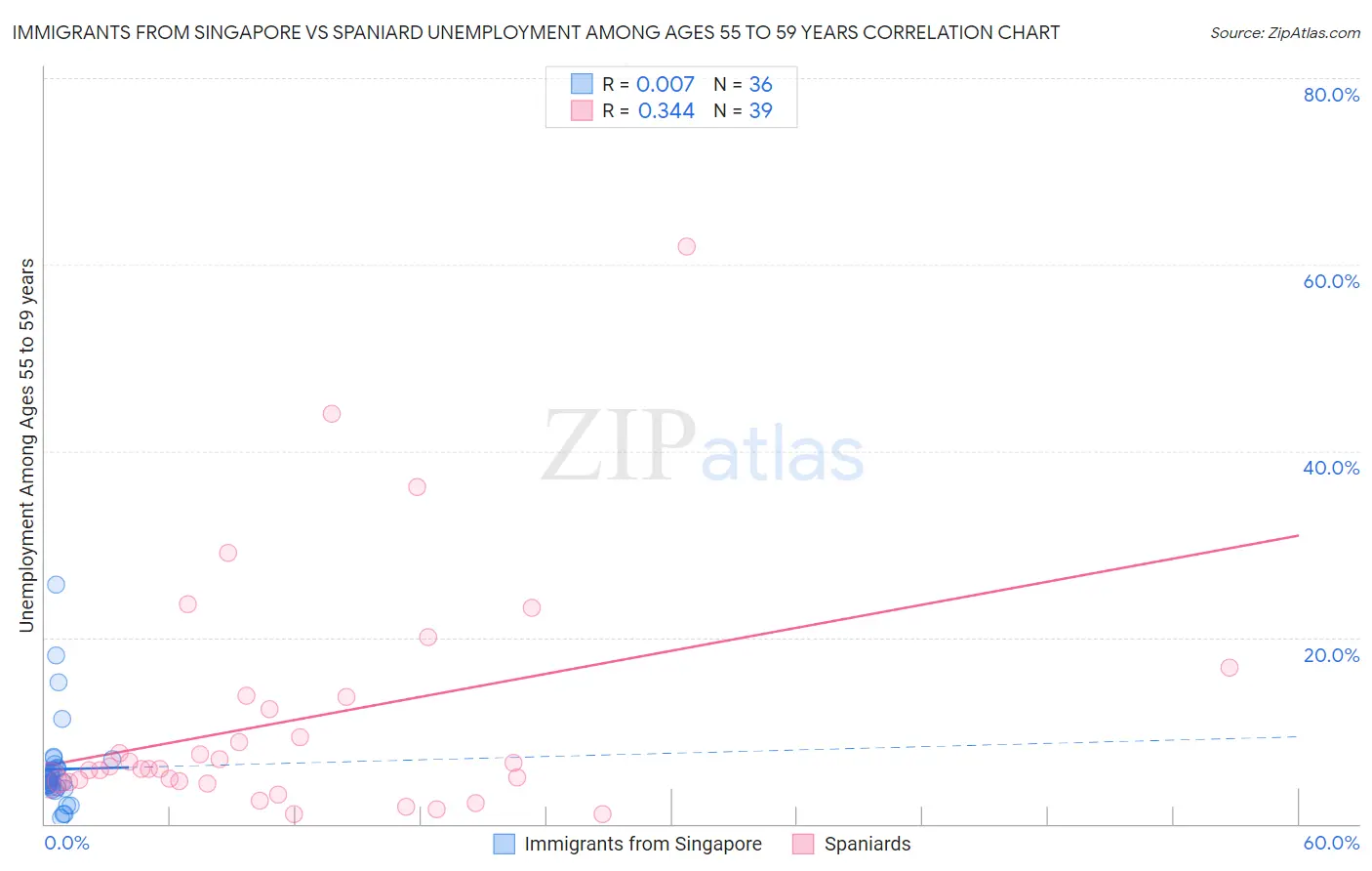 Immigrants from Singapore vs Spaniard Unemployment Among Ages 55 to 59 years