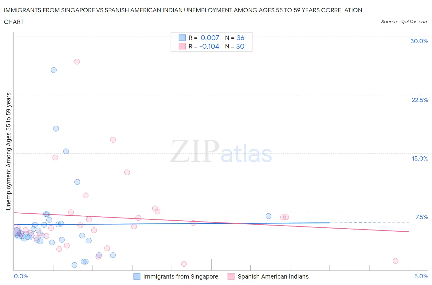 Immigrants from Singapore vs Spanish American Indian Unemployment Among Ages 55 to 59 years