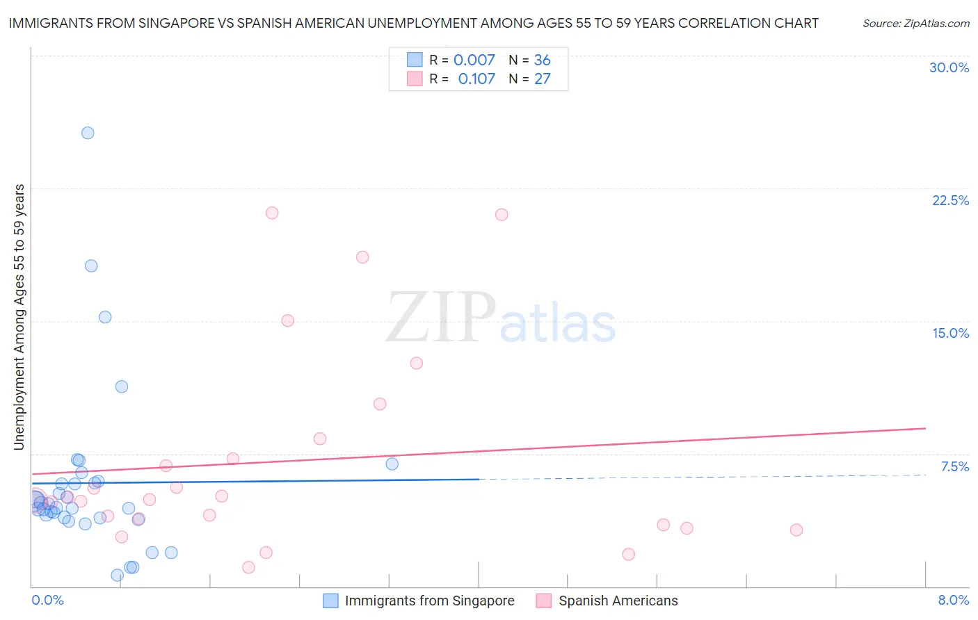 Immigrants from Singapore vs Spanish American Unemployment Among Ages 55 to 59 years