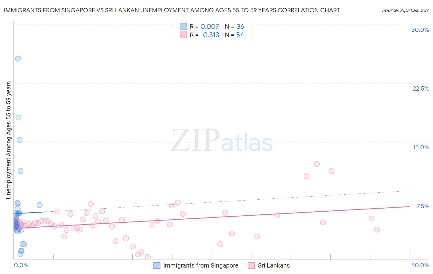 Immigrants from Singapore vs Sri Lankan Unemployment Among Ages 55 to 59 years
