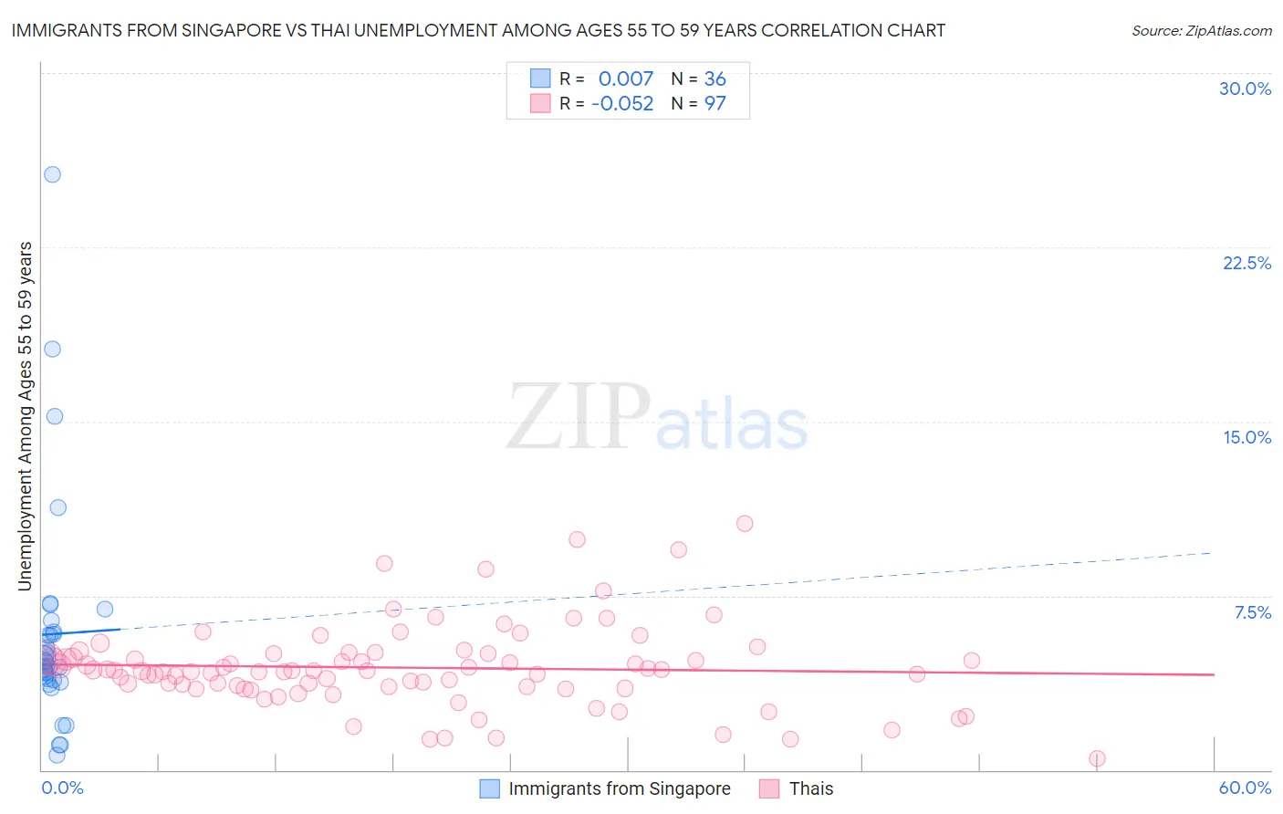 Immigrants from Singapore vs Thai Unemployment Among Ages 55 to 59 years