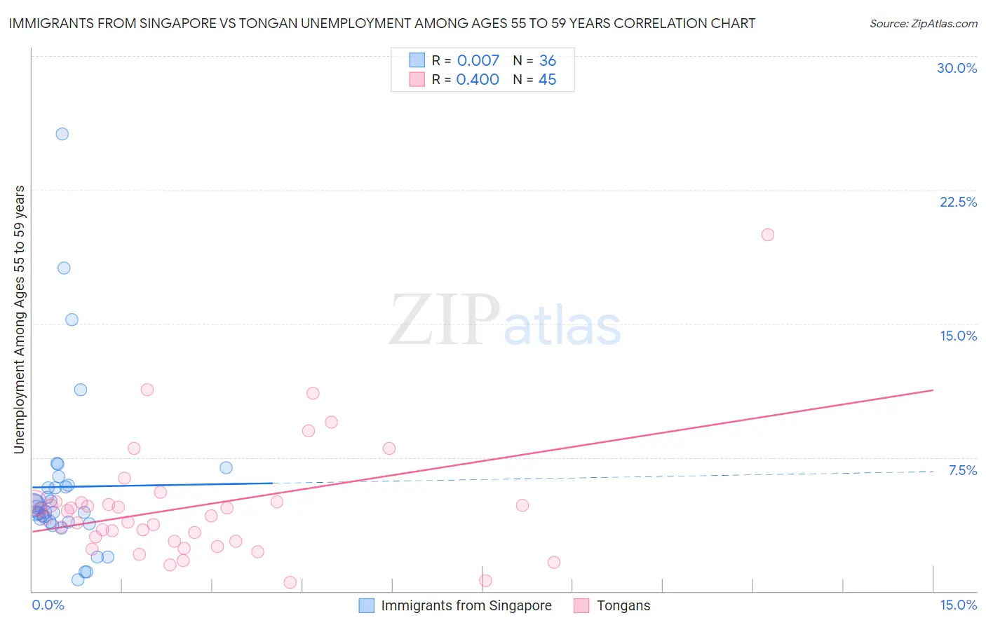 Immigrants from Singapore vs Tongan Unemployment Among Ages 55 to 59 years