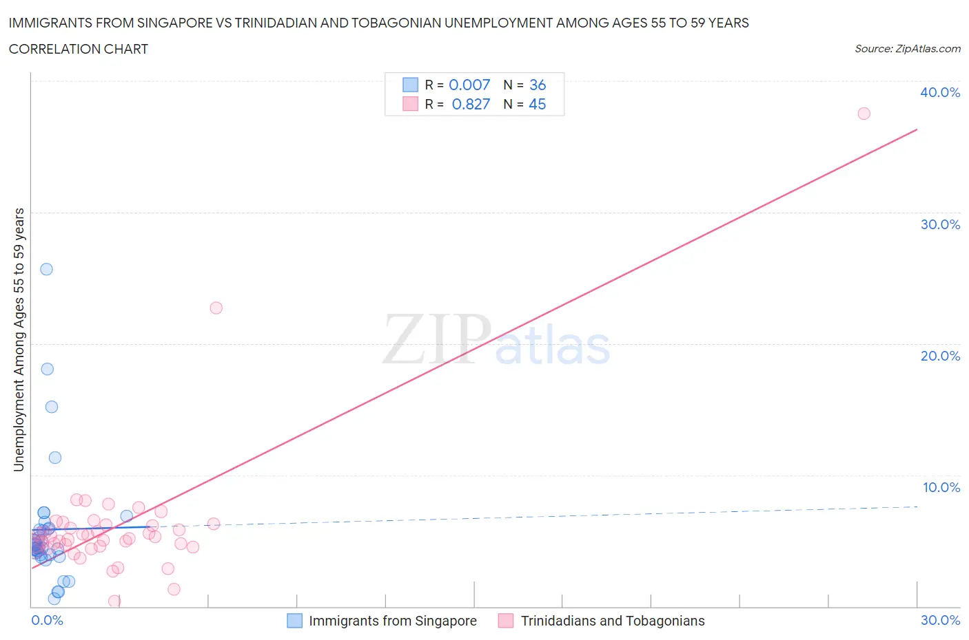 Immigrants from Singapore vs Trinidadian and Tobagonian Unemployment Among Ages 55 to 59 years