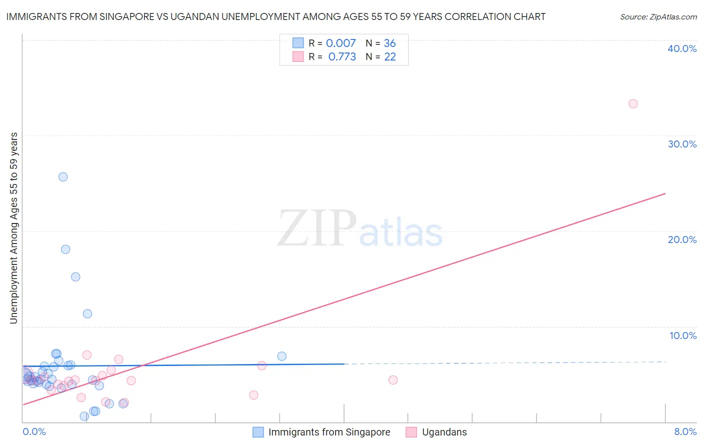 Immigrants from Singapore vs Ugandan Unemployment Among Ages 55 to 59 years