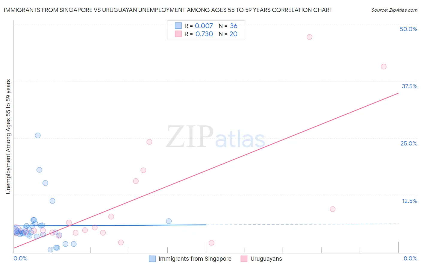 Immigrants from Singapore vs Uruguayan Unemployment Among Ages 55 to 59 years