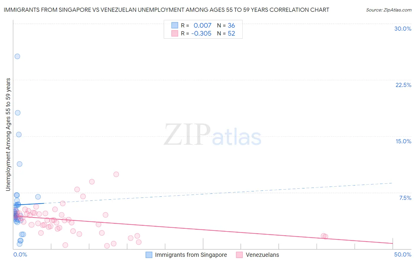 Immigrants from Singapore vs Venezuelan Unemployment Among Ages 55 to 59 years