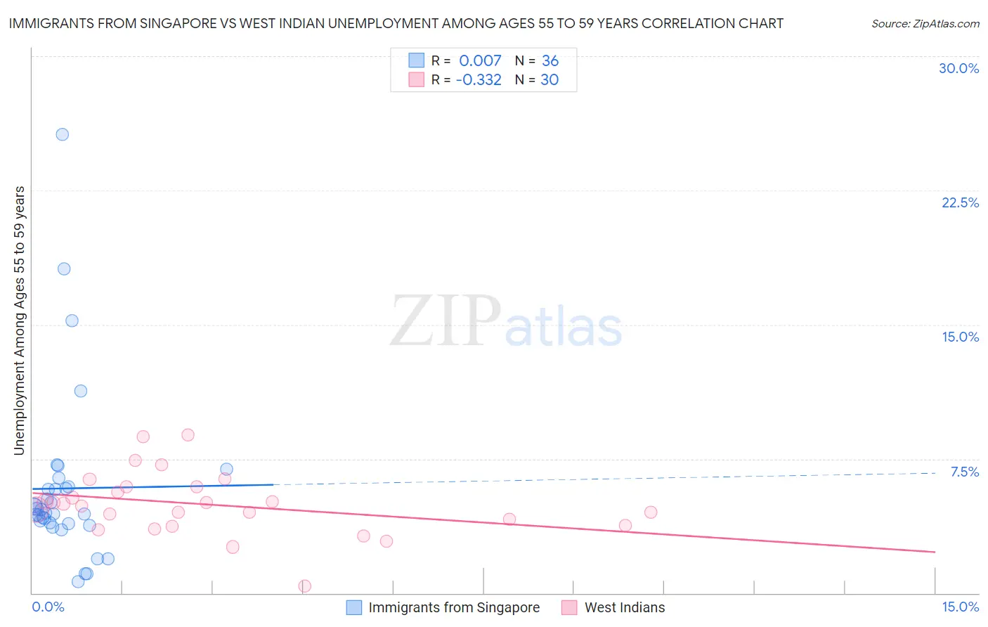 Immigrants from Singapore vs West Indian Unemployment Among Ages 55 to 59 years