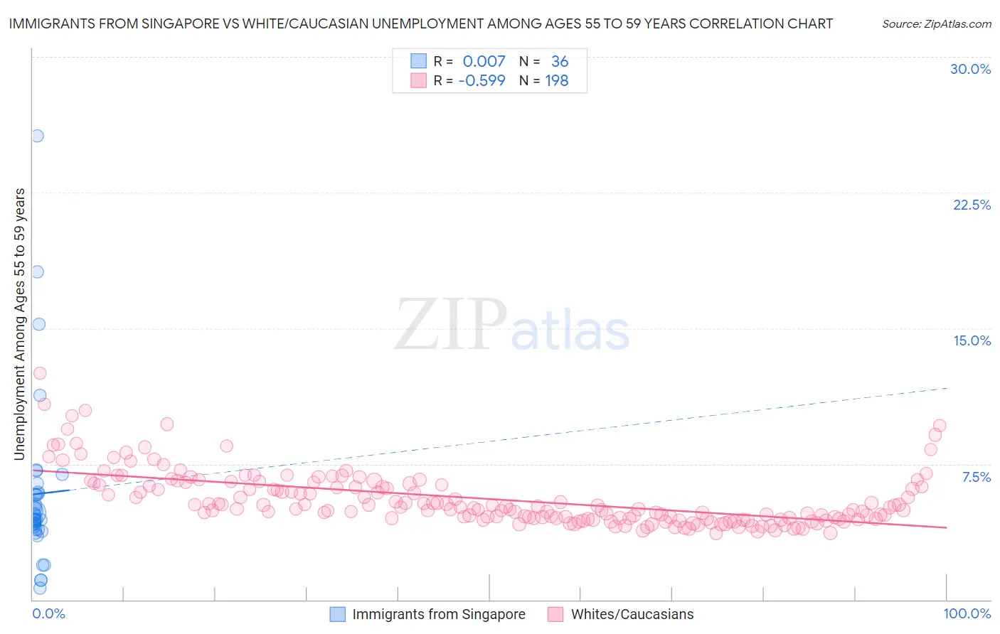 Immigrants from Singapore vs White/Caucasian Unemployment Among Ages 55 to 59 years