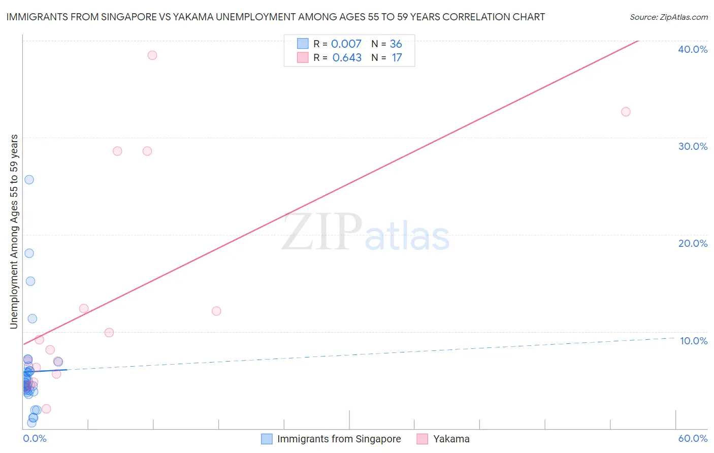 Immigrants from Singapore vs Yakama Unemployment Among Ages 55 to 59 years