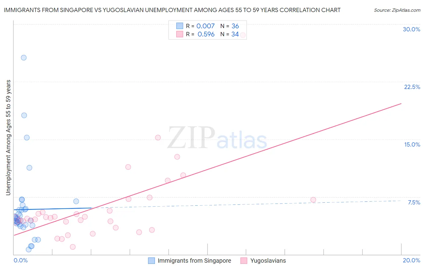 Immigrants from Singapore vs Yugoslavian Unemployment Among Ages 55 to 59 years