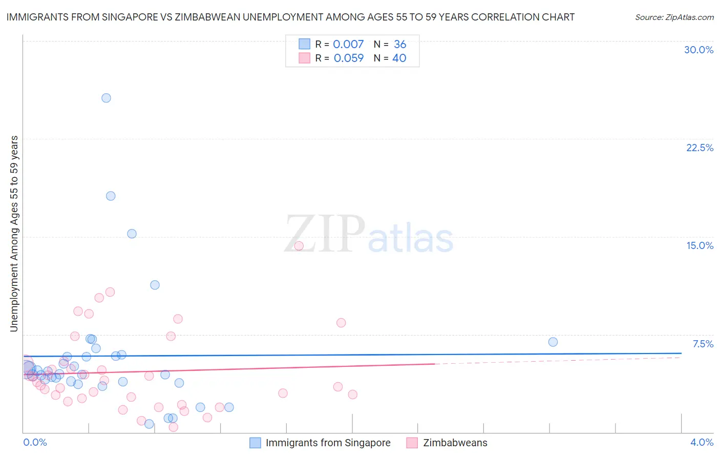 Immigrants from Singapore vs Zimbabwean Unemployment Among Ages 55 to 59 years