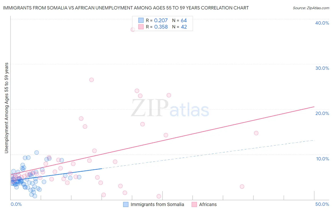 Immigrants from Somalia vs African Unemployment Among Ages 55 to 59 years