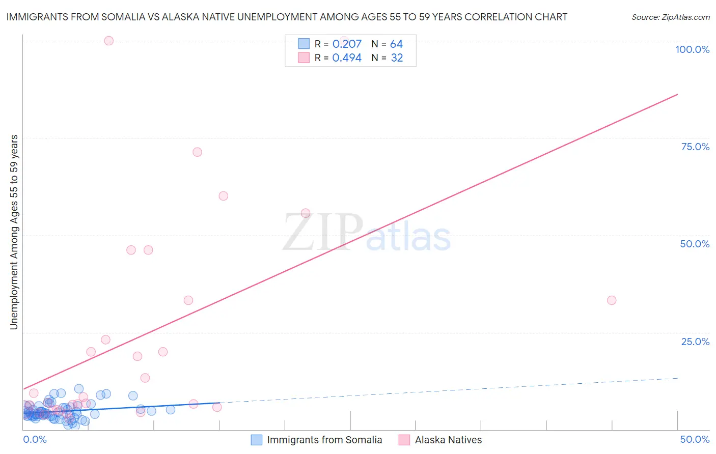 Immigrants from Somalia vs Alaska Native Unemployment Among Ages 55 to 59 years