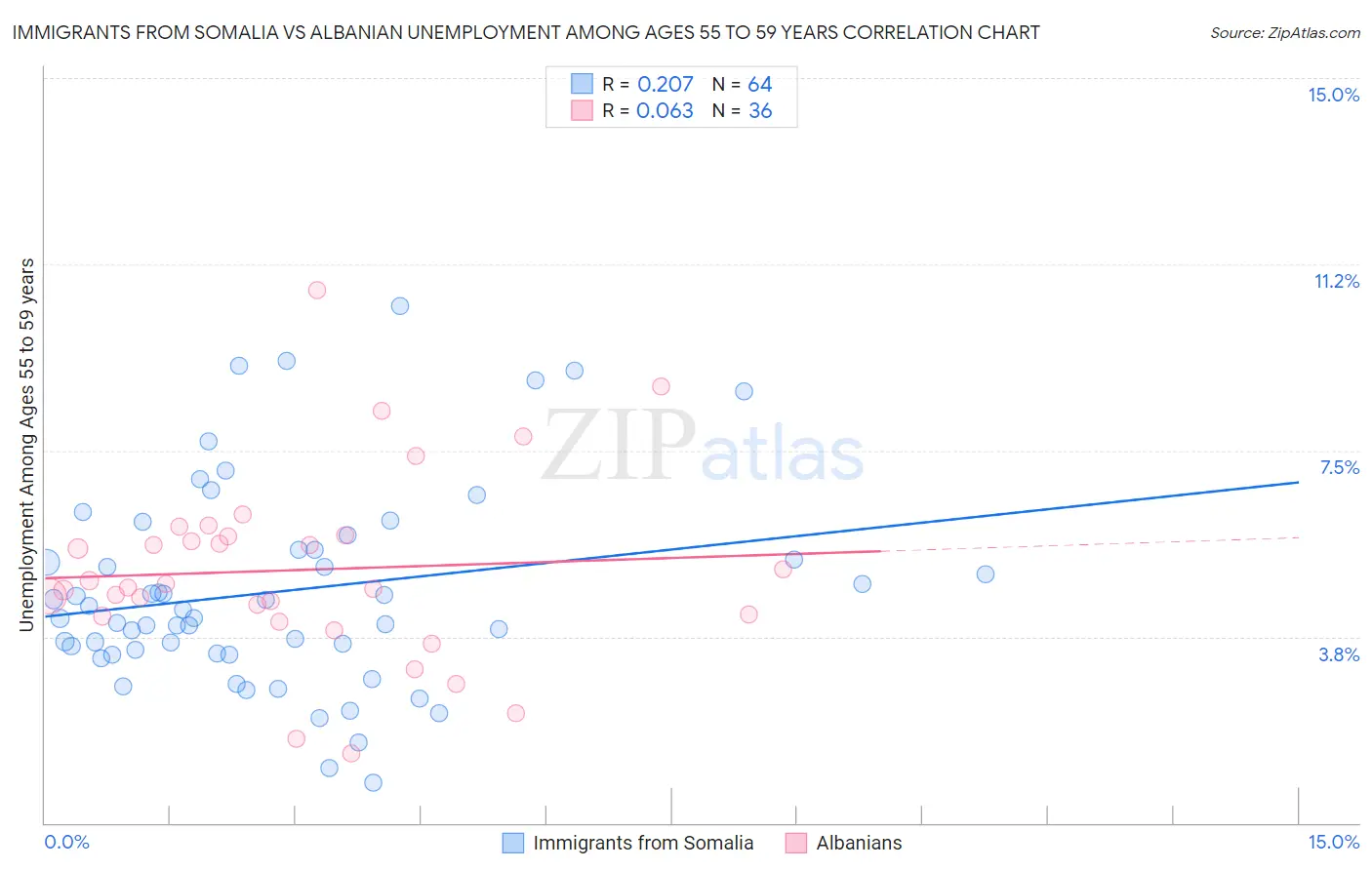 Immigrants from Somalia vs Albanian Unemployment Among Ages 55 to 59 years