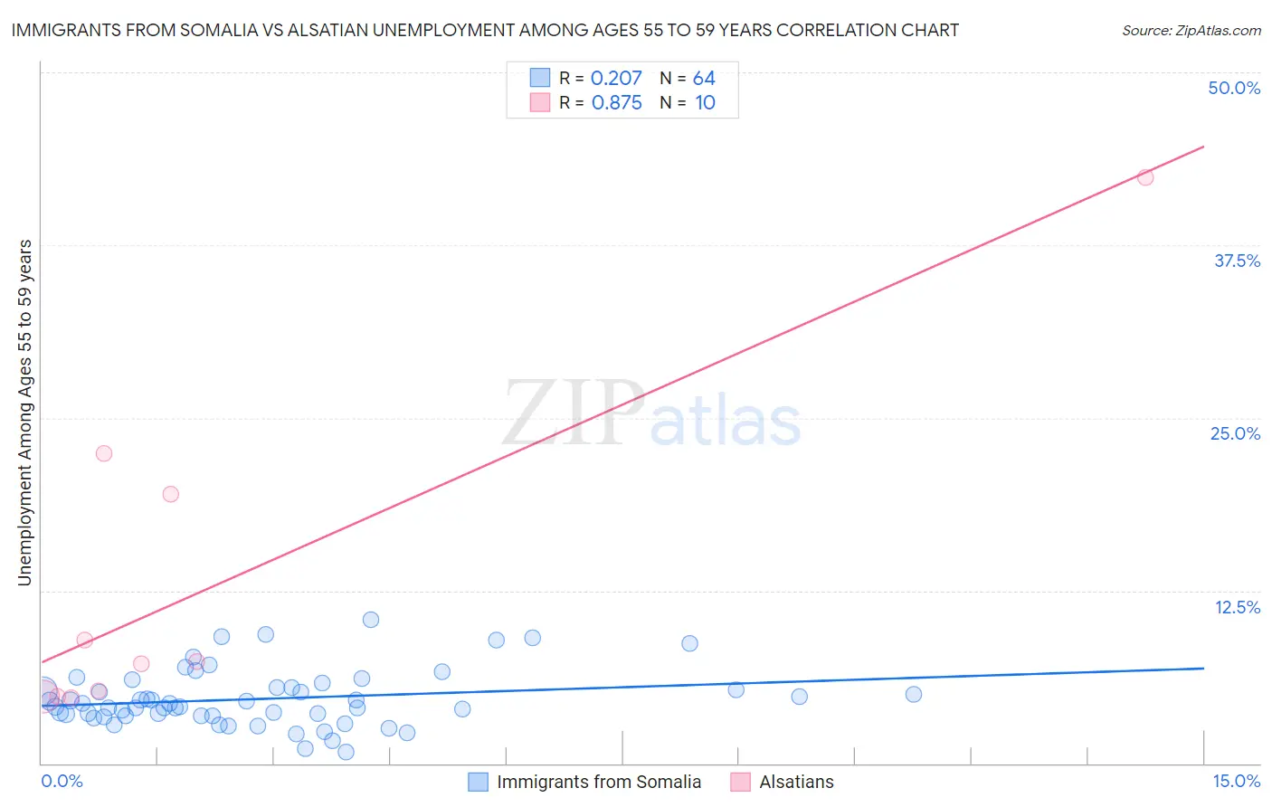 Immigrants from Somalia vs Alsatian Unemployment Among Ages 55 to 59 years