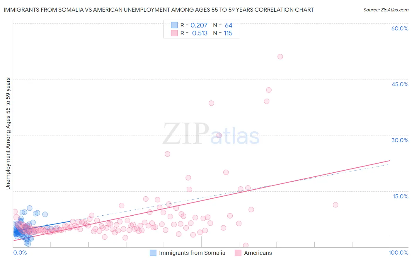 Immigrants from Somalia vs American Unemployment Among Ages 55 to 59 years