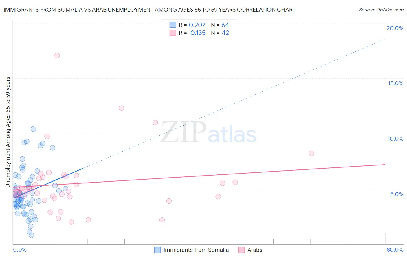 Immigrants from Somalia vs Arab Unemployment Among Ages 55 to 59 years