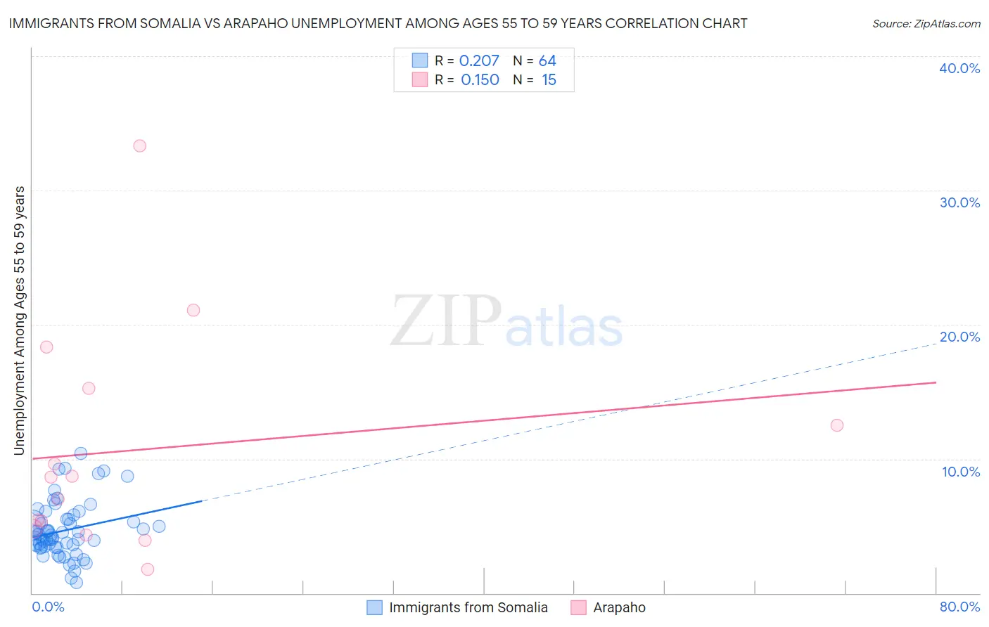 Immigrants from Somalia vs Arapaho Unemployment Among Ages 55 to 59 years