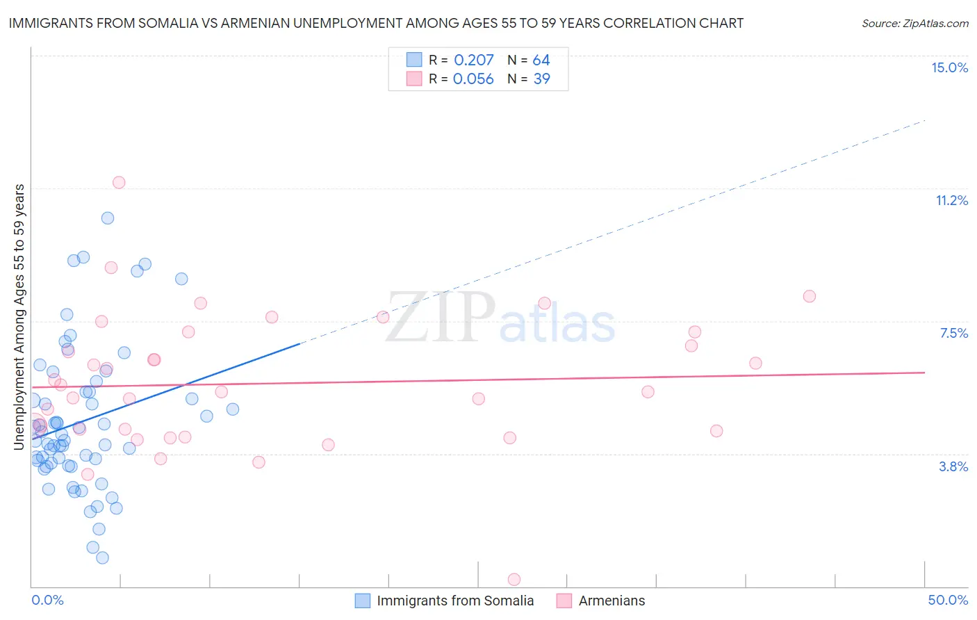 Immigrants from Somalia vs Armenian Unemployment Among Ages 55 to 59 years