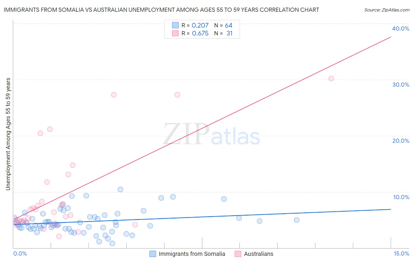 Immigrants from Somalia vs Australian Unemployment Among Ages 55 to 59 years