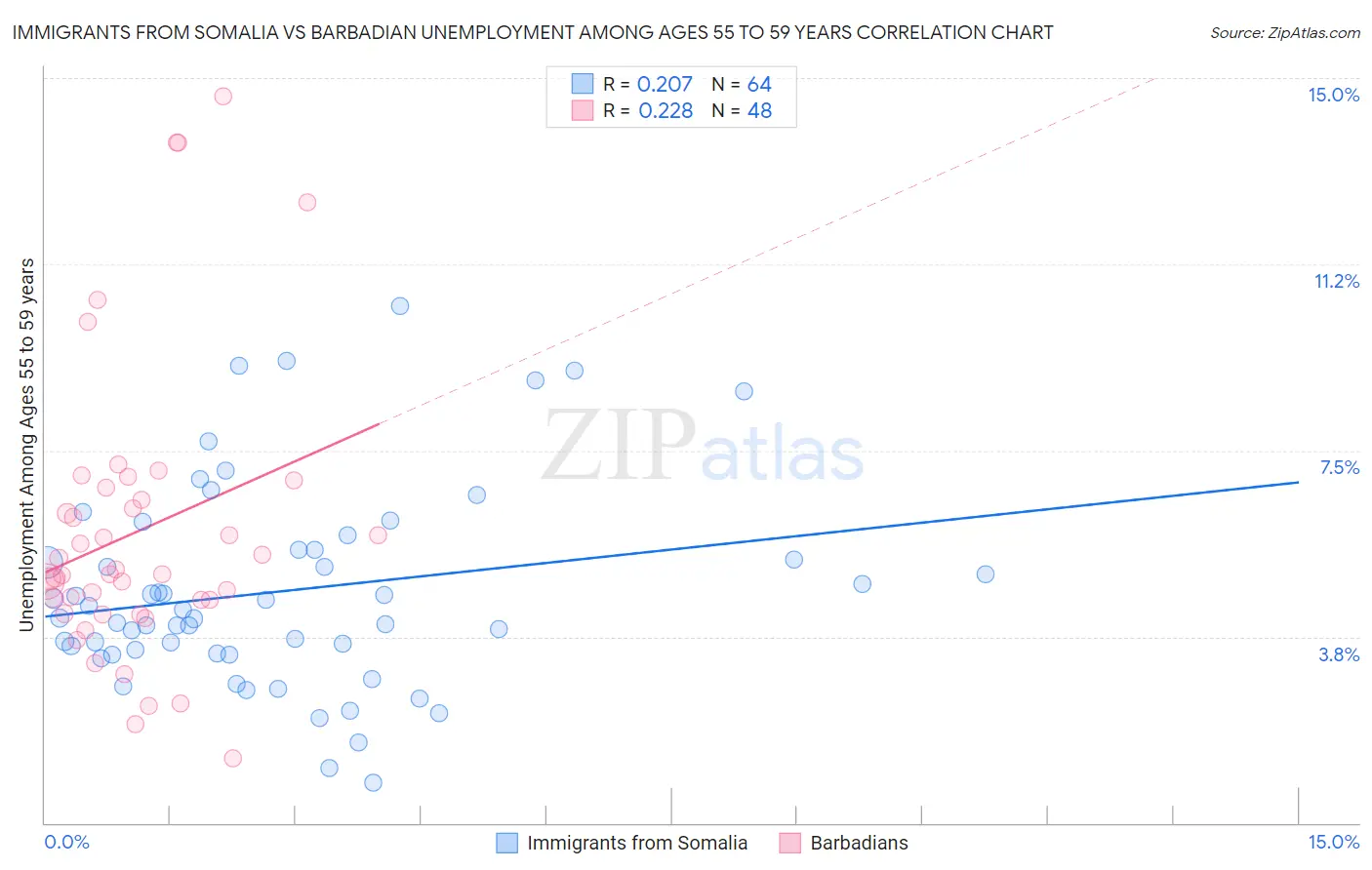 Immigrants from Somalia vs Barbadian Unemployment Among Ages 55 to 59 years