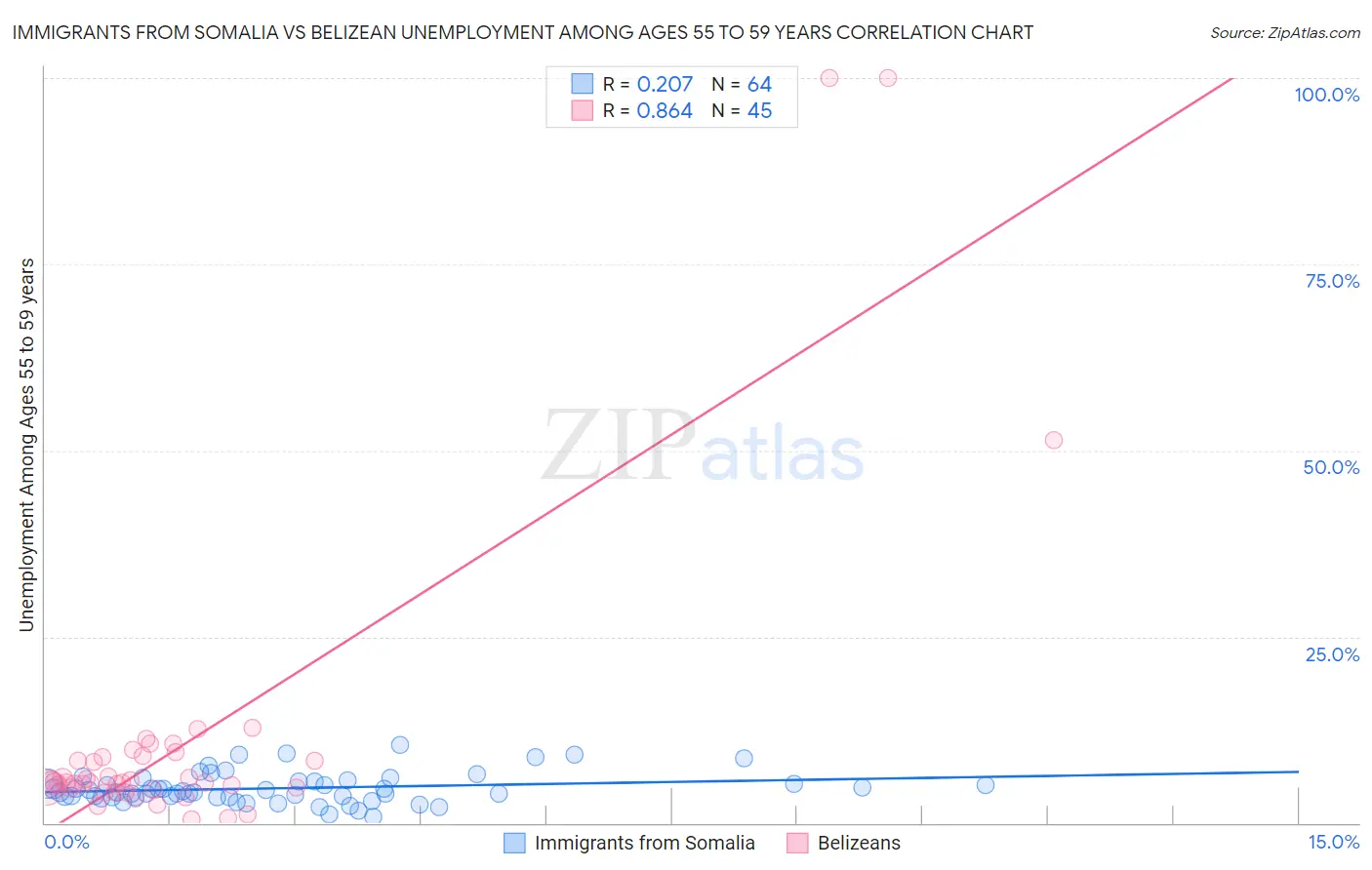 Immigrants from Somalia vs Belizean Unemployment Among Ages 55 to 59 years