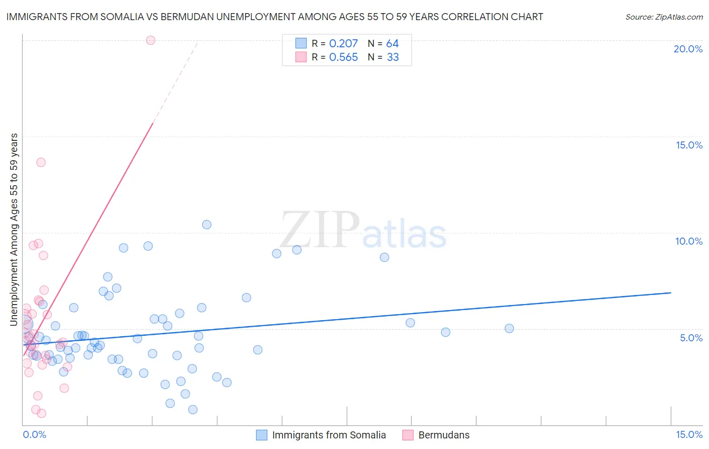 Immigrants from Somalia vs Bermudan Unemployment Among Ages 55 to 59 years