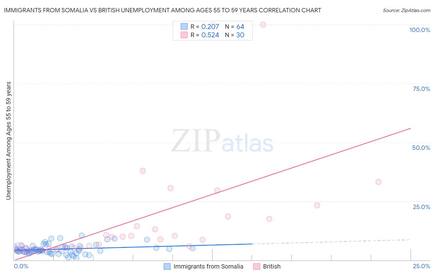 Immigrants from Somalia vs British Unemployment Among Ages 55 to 59 years